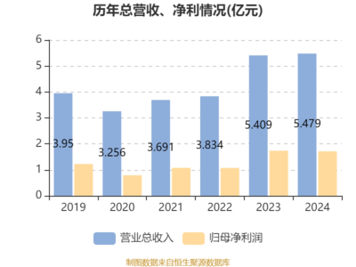 譚木匠2024年財報解析 凈利潤微降，穩健派息彰顯股東回饋